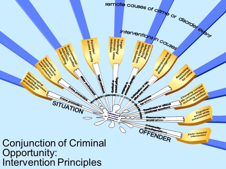 CCO - 11 intervention principles diagram