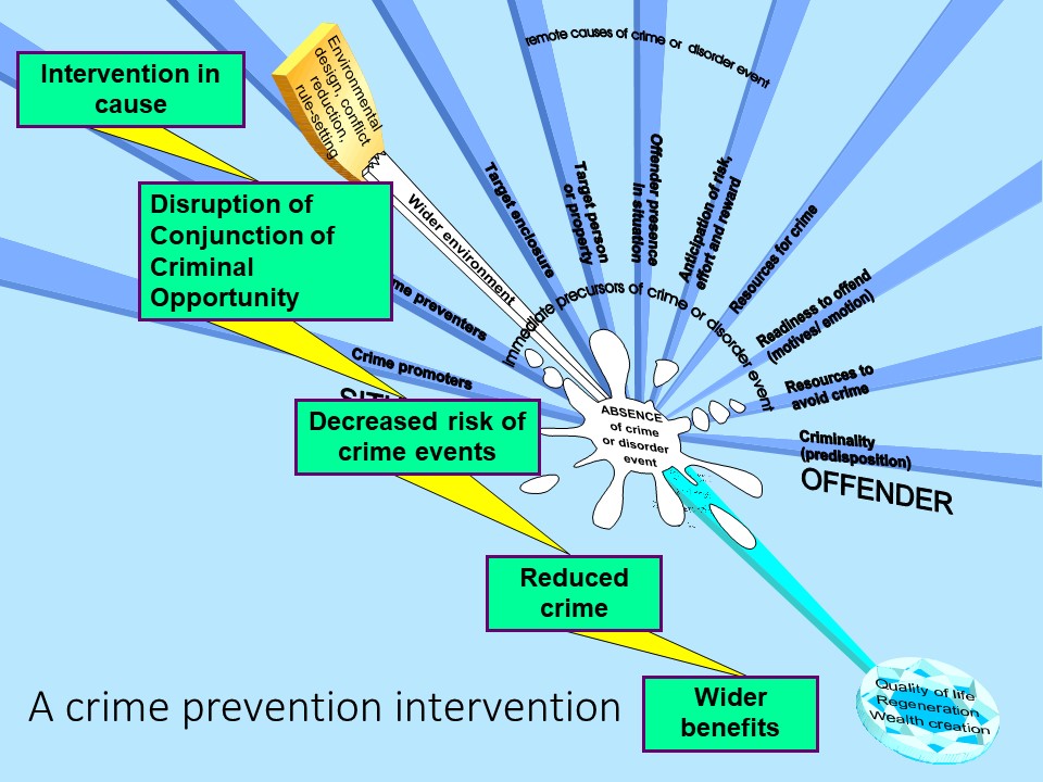 CCO representing an intervention diagram